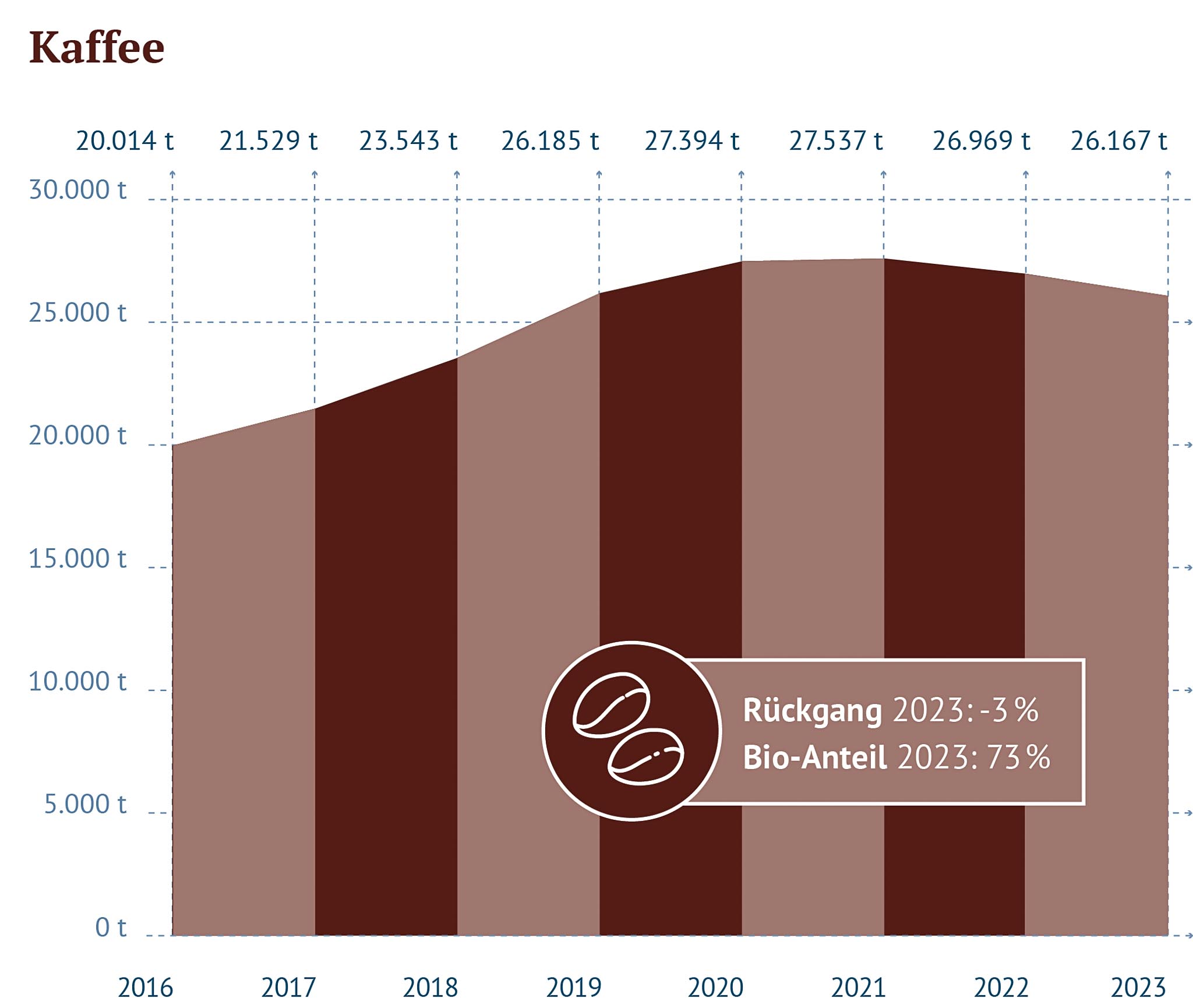 Grafik Kaffeeanteil S6