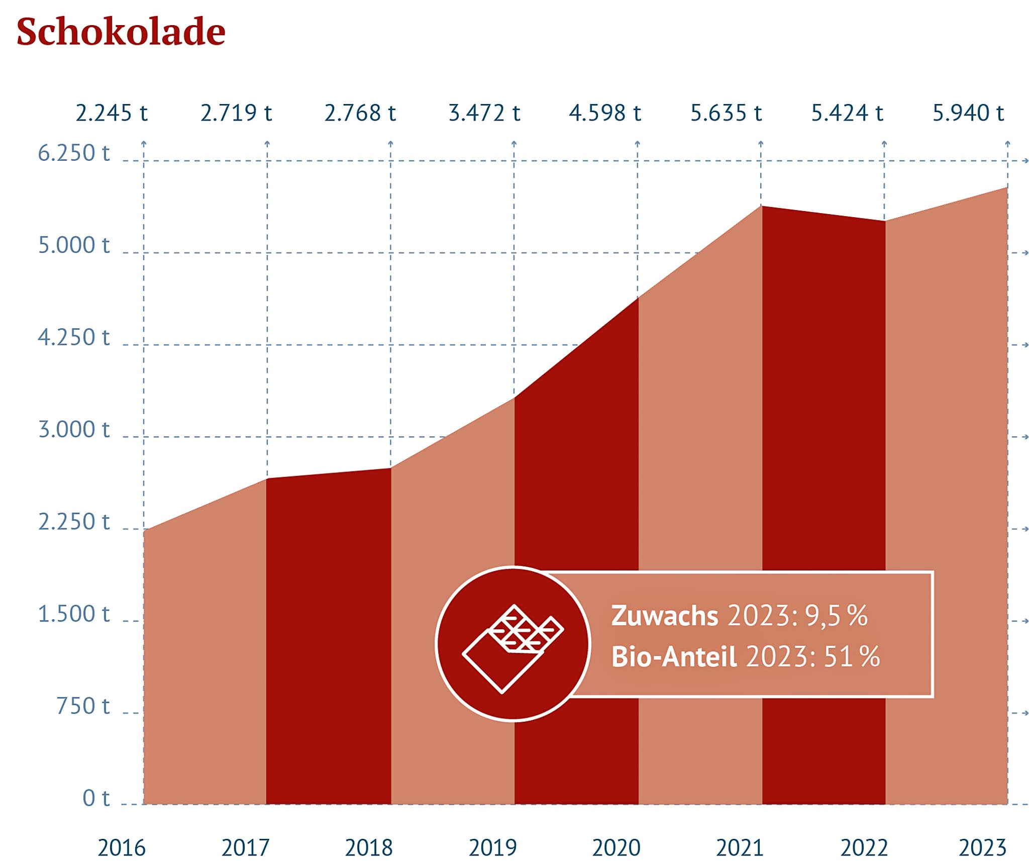 Grafik Schokoladenanteil S8