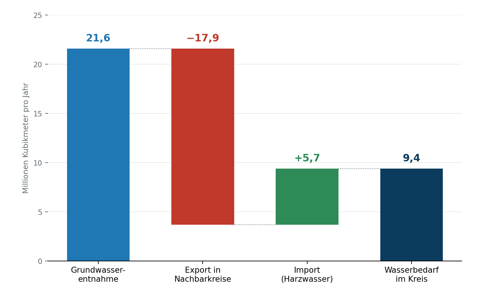 Balkendiagramm zur Wasserbilanz im Landkreis Wolfenbüttel: 21,6 Mio. m³ Grundwasserentnahme, 17,9 Mio. m³ Export, 5,7 Mio. m³ Import, 9,4 Mio. m³ Bedarf.