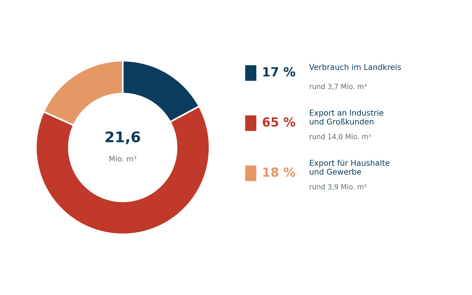 Kreisdiagramm zur Wasserverteilung: 21,6 Mio. m³ gesamt, davon 17 % Landkreisverbrauch, 65 % Export an Industrie, 18 % Export an Haushalte.